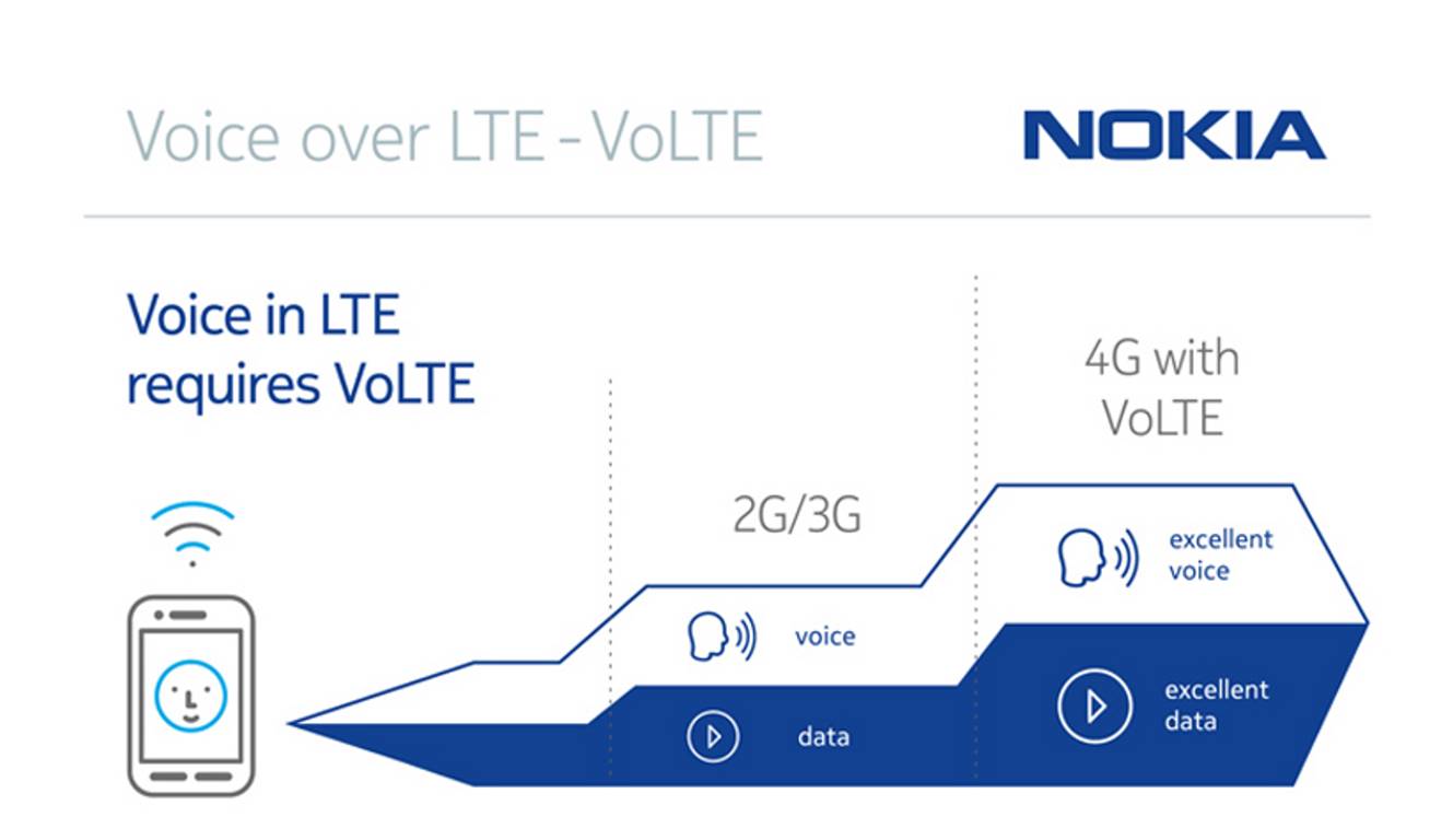 Providing VoLTE technology