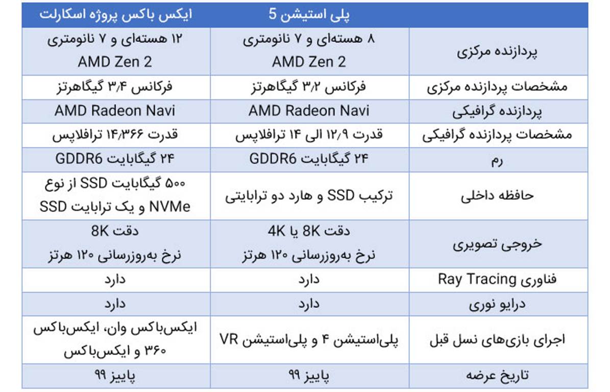جدول مشخضات کنسول ایکس باکس
